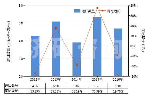 2012-2016年中國其他彩色卷片(寬>35mm)(HS37025690)進口量及增速統(tǒng)計 2012-2016年中國其他彩色卷片(寬>35mm)(HS37025690)進口量及增速統(tǒng)計